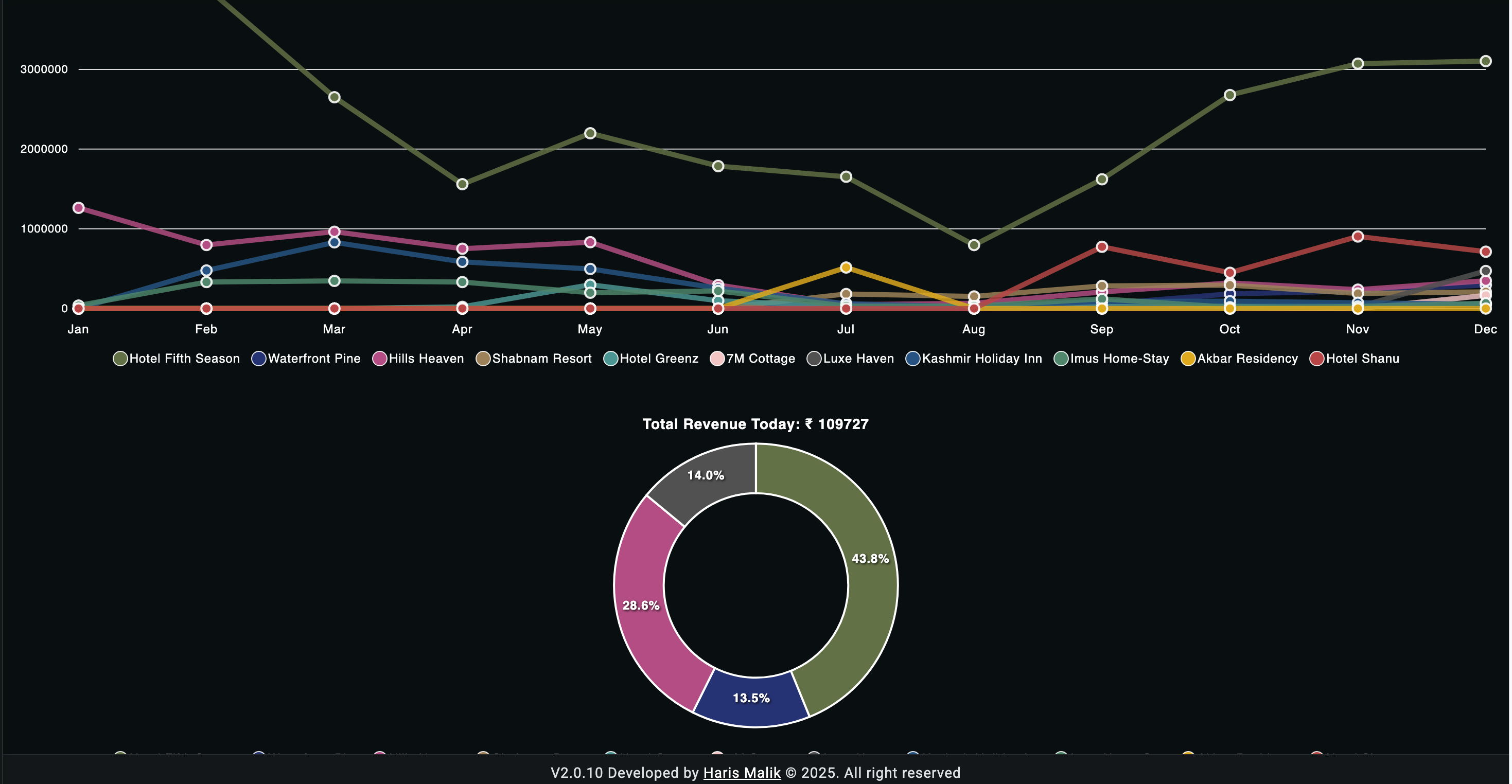 Centralized CRM for Hotels